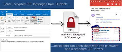 Password Encrypted Mail triggering with PDF attachment for HR .